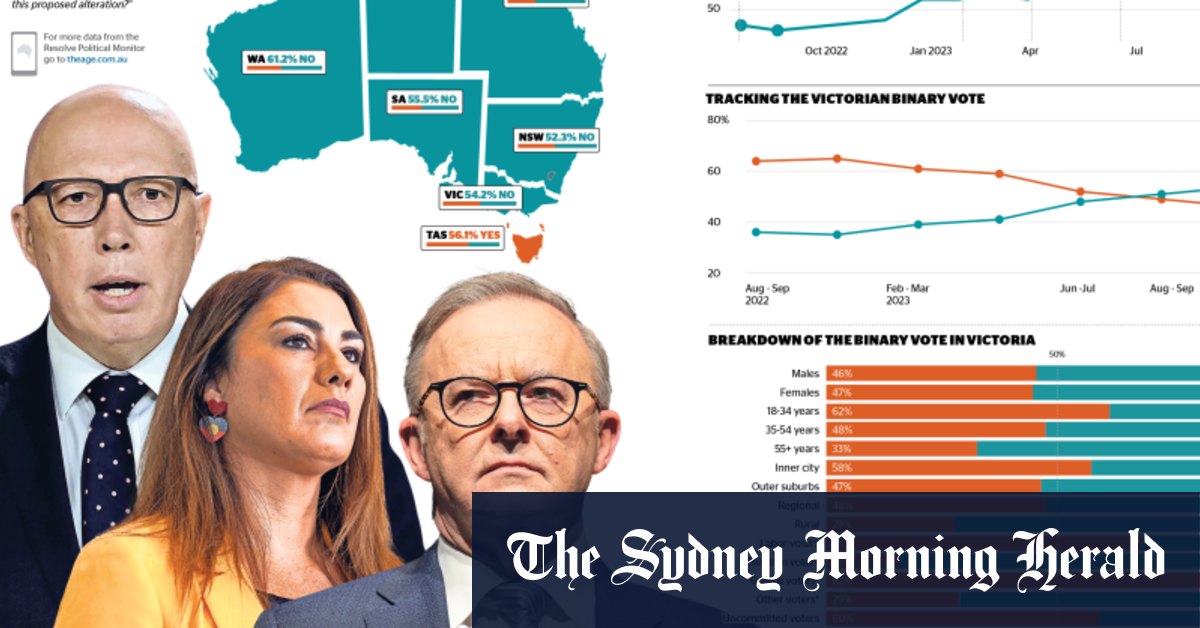 Un nouveau sondage suggère que le vote Oui se dirige vers la défaite en WA